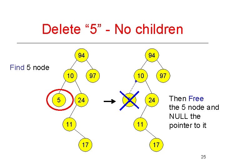 Delete “ 5” - No children 94 94 Find 5 node 10 5 97