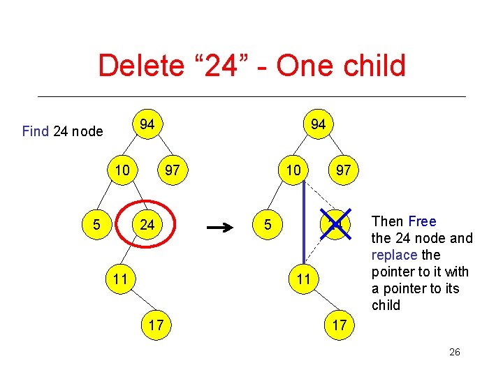 Delete “ 24” - One child 94 Find 24 node 10 5 94 97