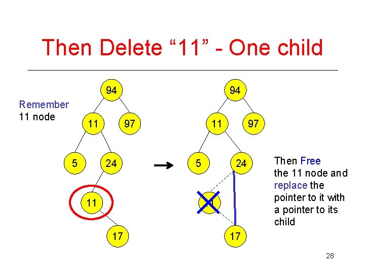 Then Delete “ 11” - One child 94 Remember 11 node 11 5 94