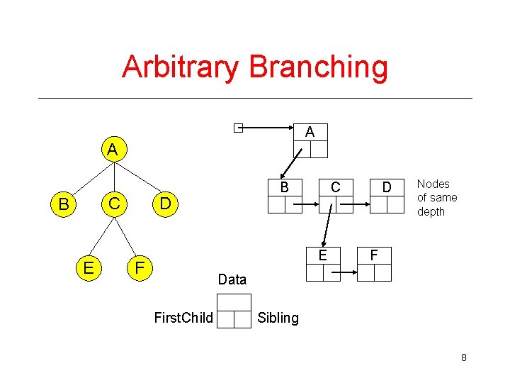 Arbitrary Branching A A C B E B D C E F D Nodes