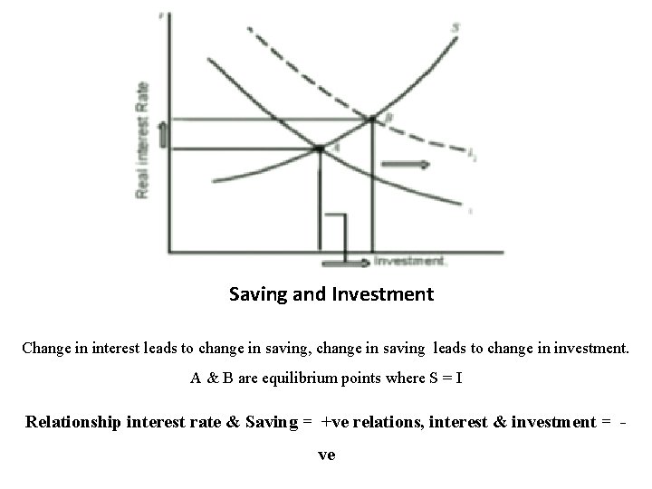 Saving and Investment Change in interest leads to change in saving, change in saving