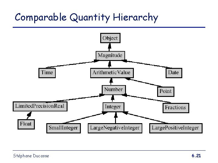 Comparable Quantity Hierarchy Stéphane Ducasse 6. 21 Comparable Quantity Hierarchy Stéphane Ducasse 6. 21