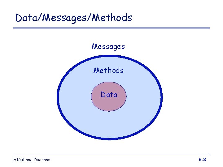 Data/Messages/Methods Messages Methods Data Stéphane Ducasse 6. 8 Data/Messages/Methods Messages Methods Data Stéphane Ducasse 6. 8
