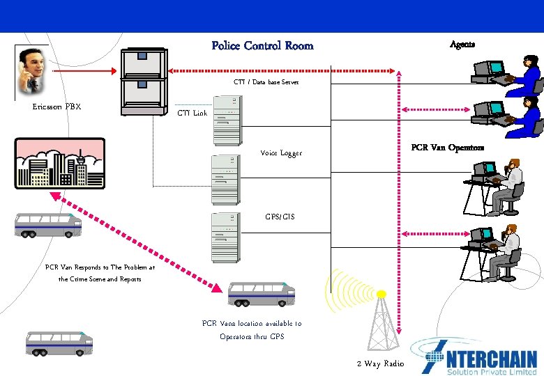 Police Control Room Agents CTI / Data base Server Ericsson PBX CTI Link PCR