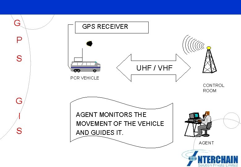 G GPS RECEIVER P S UHF / VHF PCR VEHICLE CONTROL ROOM G I