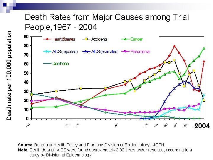 Death rate per 100, 000 population Death Rates from Major Causes among Thai People,