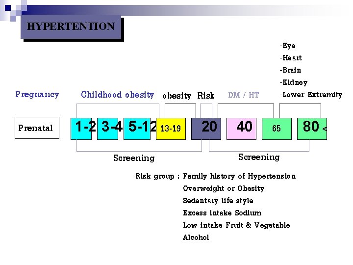 HYPERTENTION Pregnancy Prenatal Childhood obesity Risk DM / HT 1 -2 3 -4 5