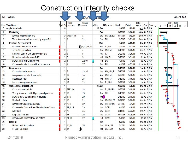 Construction integrity checks 2/1//2016 Project Administration Institute, Inc. 11 