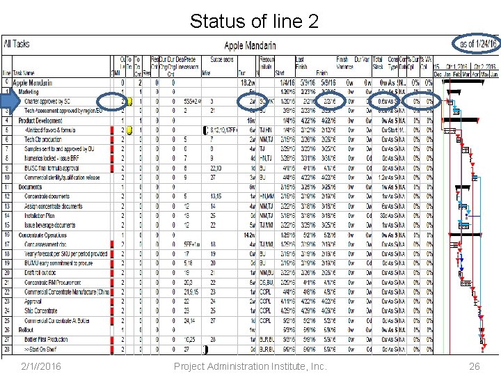 Status of line 2 2/1//2016 Project Administration Institute, Inc. 26 