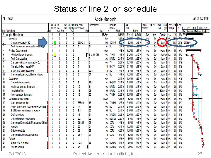 Status of line 2, on schedule 2/1//2016 Project Administration Institute, Inc. 27 