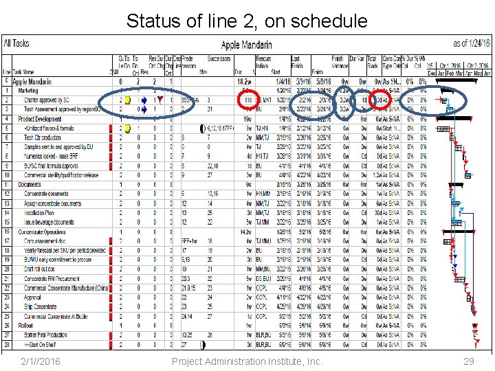 Status of line 2, on schedule 2/1//2016 Project Administration Institute, Inc. 29 