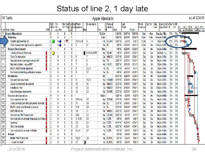 Status of line 2, 1 day late 2/1//2016 Project Administration Institute, Inc. 30 