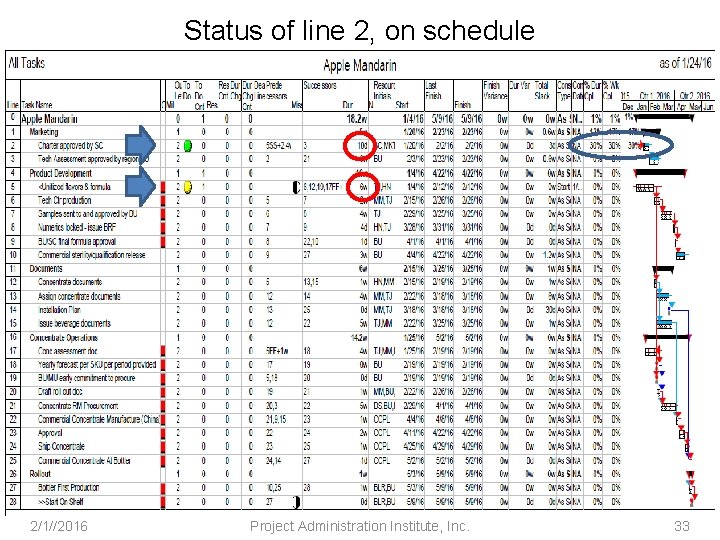 Status of line 2, on schedule 2/1//2016 Project Administration Institute, Inc. 33 