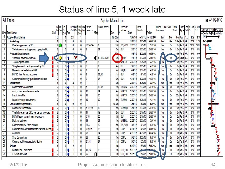 Status of line 5, 1 week late 2/1//2016 Project Administration Institute, Inc. 34 