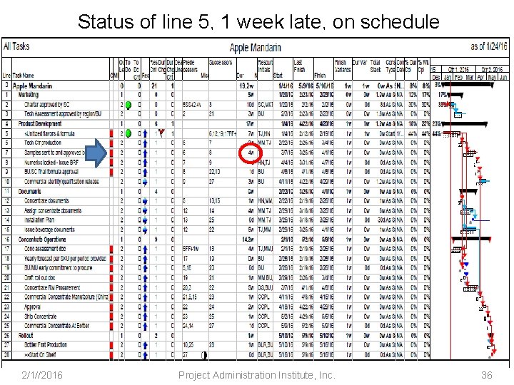 Status of line 5, 1 week late, on schedule 2/1//2016 Project Administration Institute, Inc.