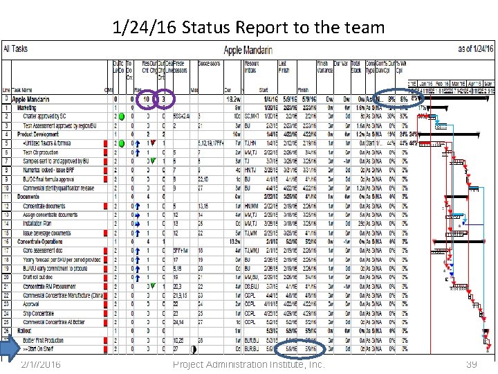 1/24/16 Status Report to the team 2/1//2016 Project Administration Institute, Inc. 39 