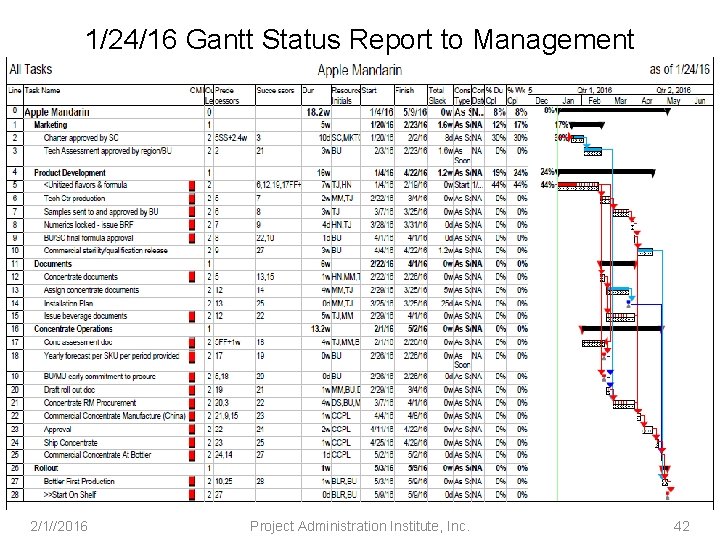 1/24/16 Gantt Status Report to Management 2/1//2016 Project Administration Institute, Inc. 42 