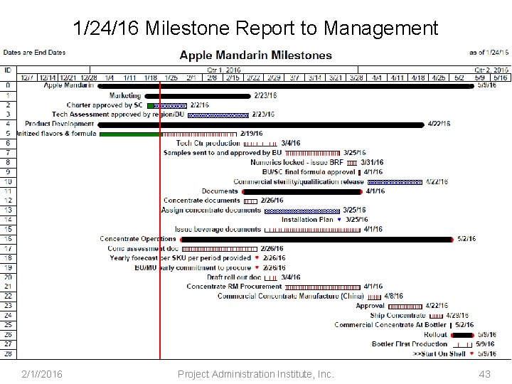 1/24/16 Milestone Report to Management 2/1//2016 Project Administration Institute, Inc. 43 