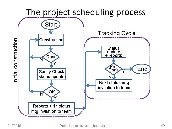 The project scheduling process Start Initial construction Tracking Cycle Construction N Status update +