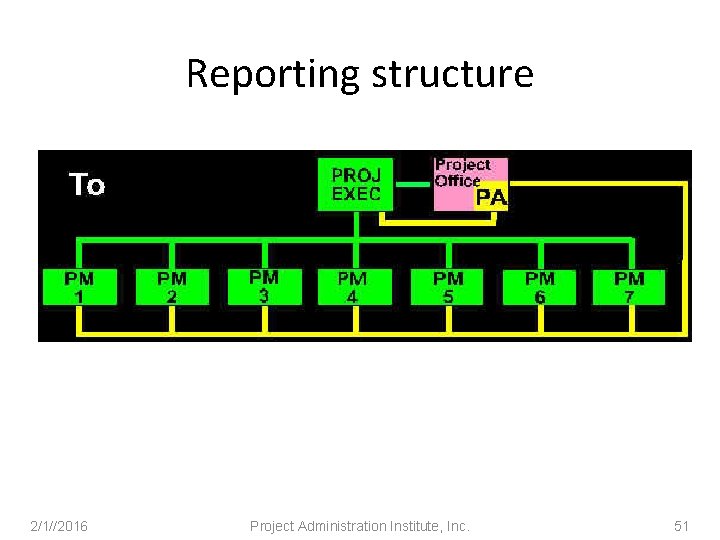 Reporting structure 2/1//2016 Project Administration Institute, Inc. 51 