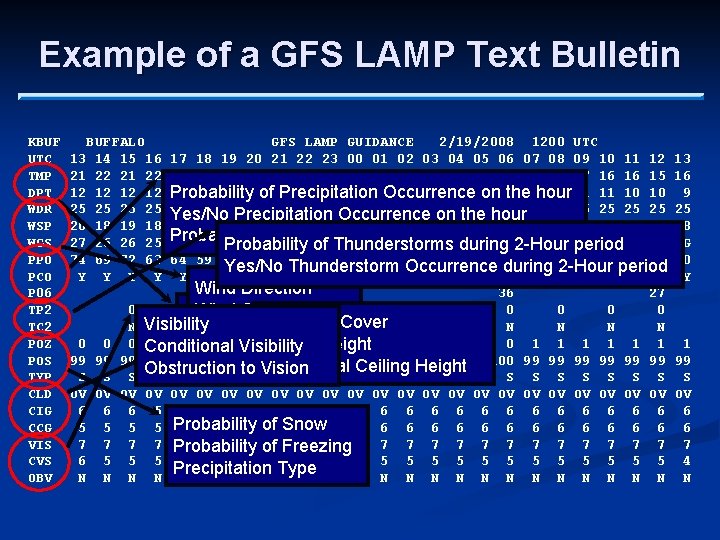 Example of a GFS LAMP Text Bulletin KBUF UTC TMP DPT WDR WSP WGS