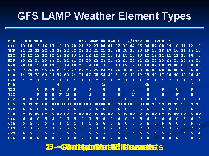 GFS LAMP Weather Element Types KBUF UTC TMP DPT WDR WSP WGS PPO PCO