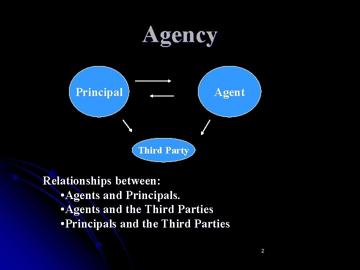 Agency Principal Agent Third Party Relationships between: • Agents and Principals. • Agents and