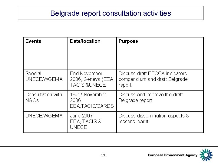 Belgrade report consultation activities Events Date/location Purpose Special UNECE/WGEMA End November Discuss draft EECCA