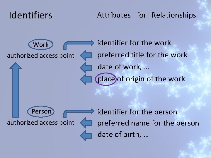 Identifiers Work authorized access point Person authorized access point Attributes for Relationships identifier for