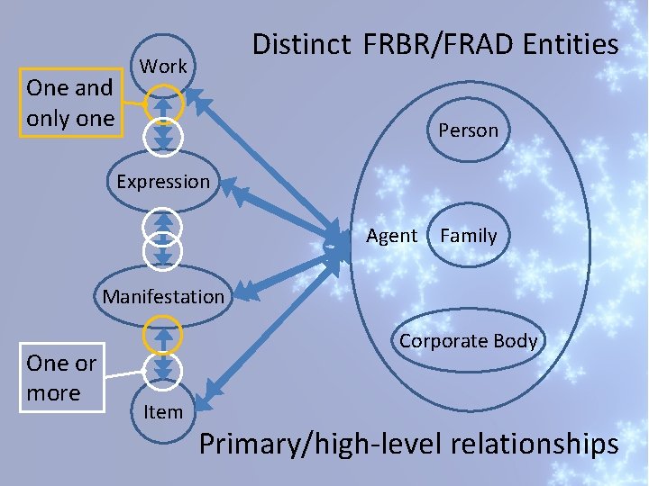 One and only one Distinct FRBR/FRAD Entities Work Person Expression Agent Family Manifestation One