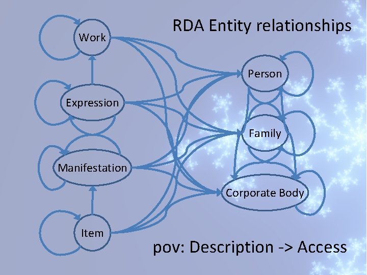 Work RDA Entity relationships Person Expression Family Manifestation Corporate Body Item pov: Description ->