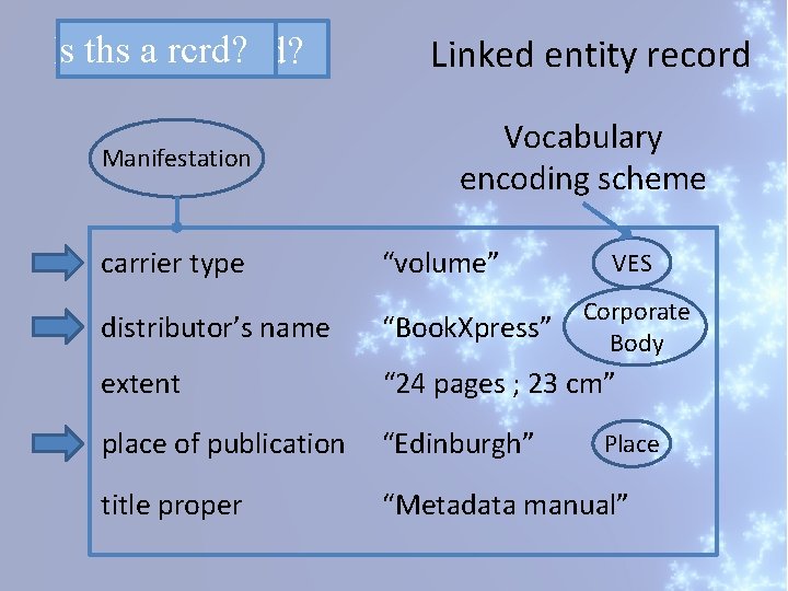 s ths Is thisa arcrd? record? Linked entity record Manifestation Vocabulary encoding scheme carrier