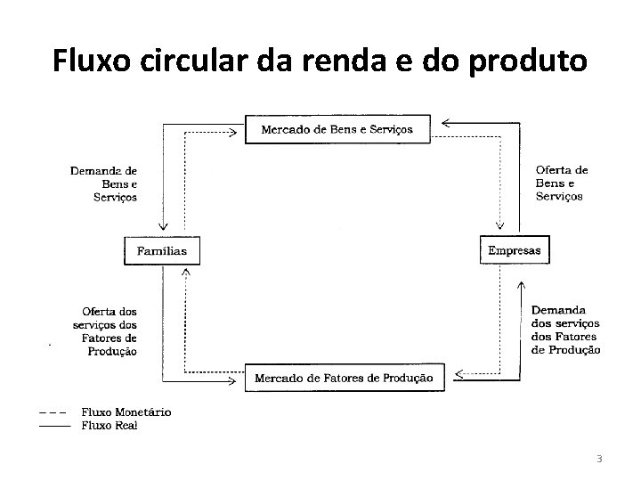 Fluxo circular da renda e do produto 3 