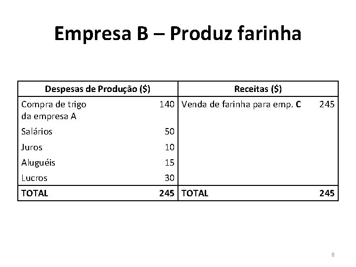 Empresa B – Produz farinha Despesas de Produção ($) Compra de trigo da empresa