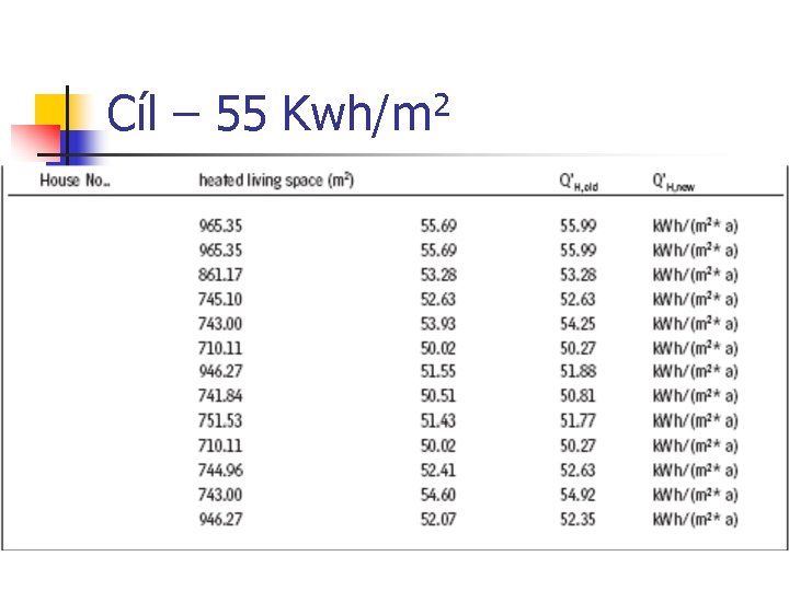 Cíl – 55 Kwh/m 2 