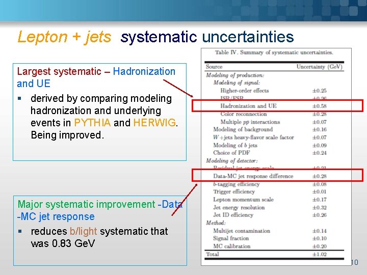 Lepton + jets systematic uncertainties Largest systematic – Hadronization and UE § derived by