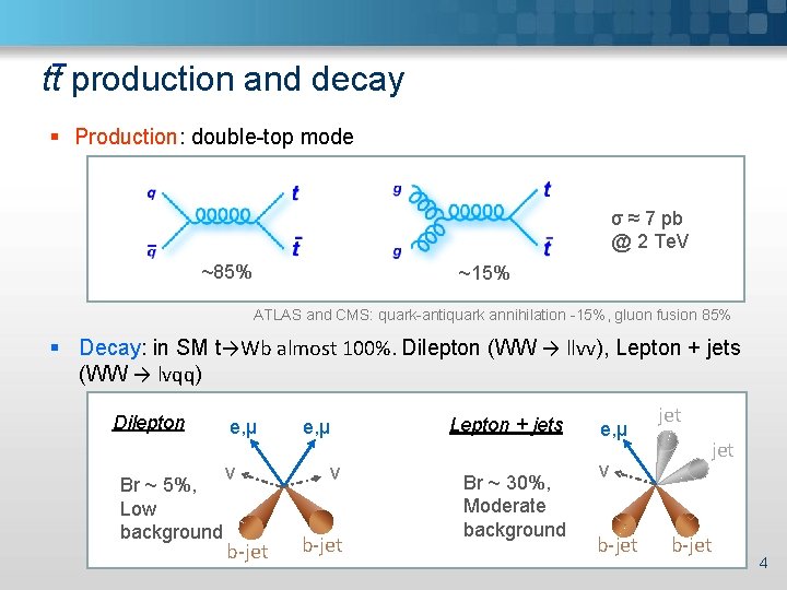 tt production and decay § Production: double-top mode σ ≈ 7 pb @ 2