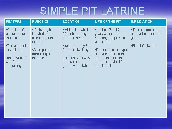 SIMPLE PIT LATRINE FEATURE FUNCTION LOCATION LIFE OF THE PIT IMPLICATION • Consists of