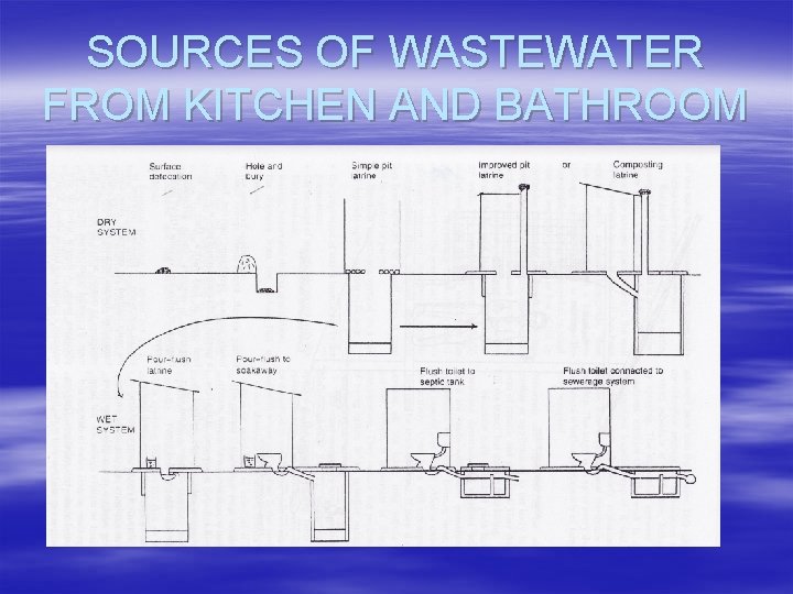 SOURCES OF WASTEWATER FROM KITCHEN AND BATHROOM § A great deal of household waste