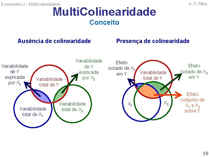 A. G. Maia Econometria 2 – Multicolinearidade Multi. Colinearidade Conceito Ausência de colinearidade Variabilidade