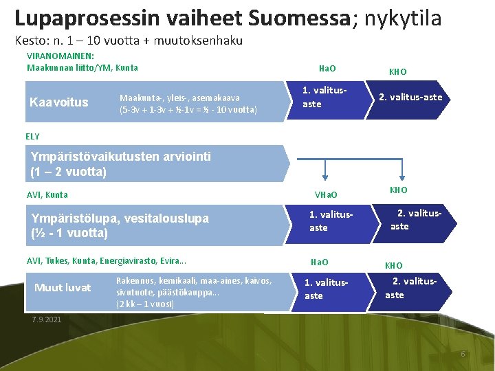 Lupaprosessin vaiheet Suomessa; nykytila Kesto: n. 1 – 10 vuotta + muutoksenhaku VIRANOMAINEN: Maakunnan