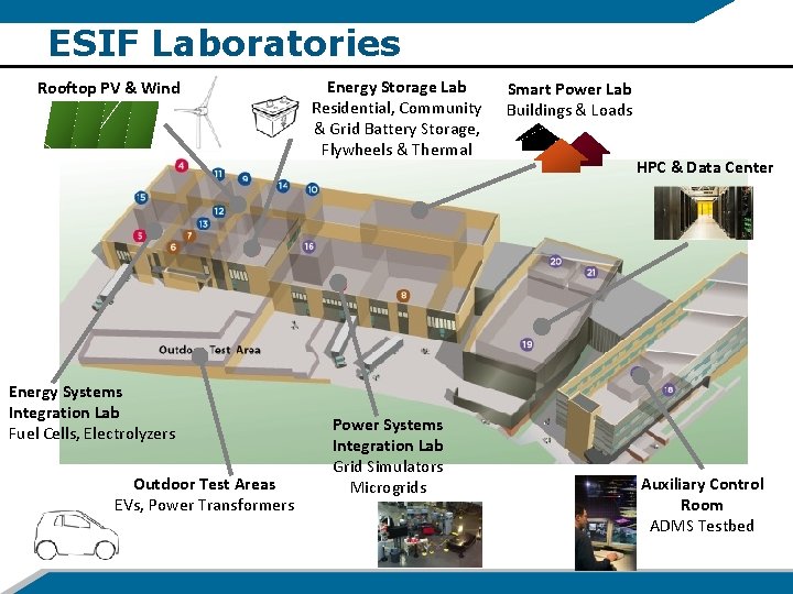 ESIF Laboratories Rooftop PV & Wind Energy Systems Integration Lab Fuel Cells, Electrolyzers Outdoor