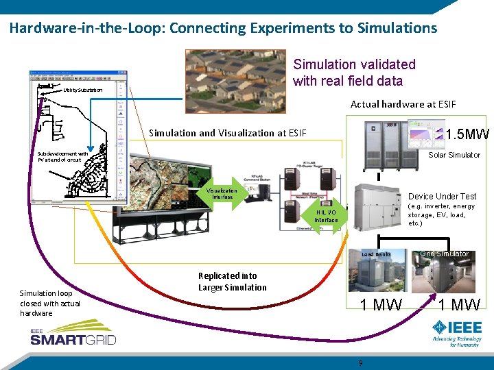 Hardware-in-the-Loop: Connecting Experiments to Simulations Simulation validated with real field data Utility Substation Actual
