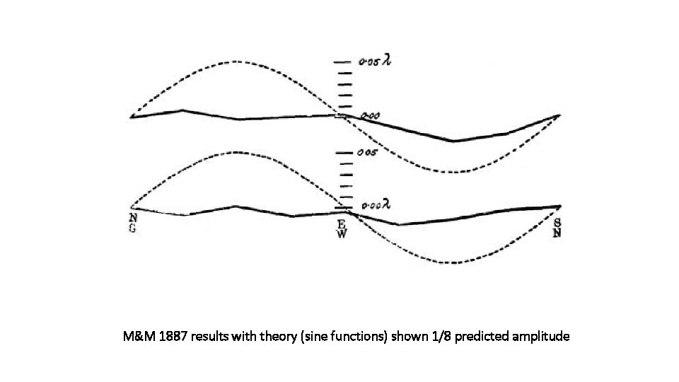 M&M 1887 results with theory (sine functions) shown 1/8 predicted amplitude 