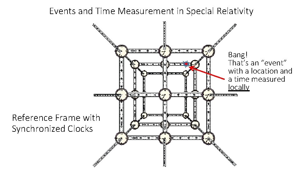 Events and Time Measurement in Special Relativity Bang! That’s an “event” with a location