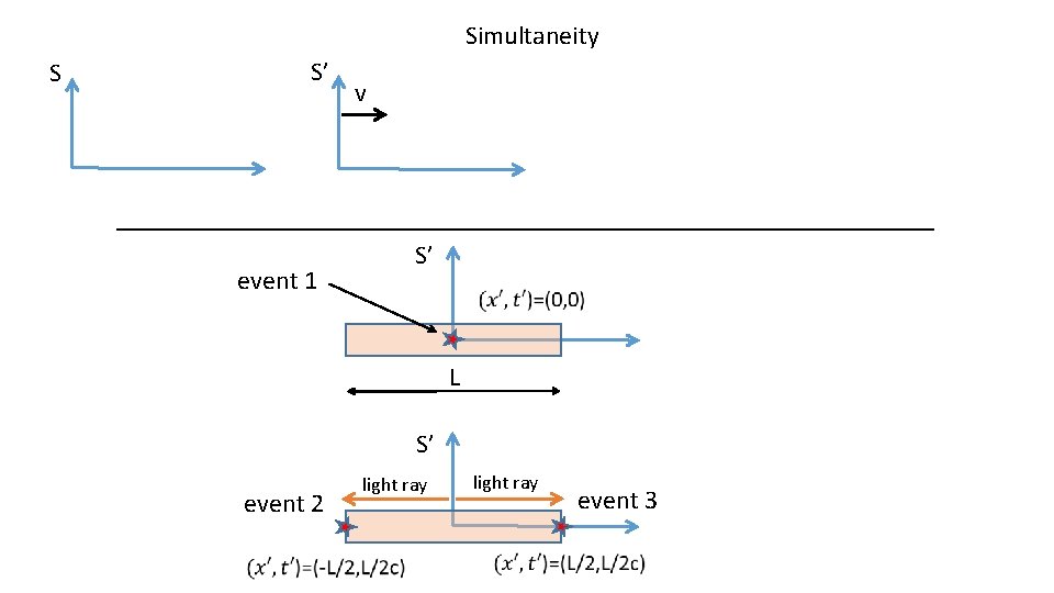 Simultaneity S S’ event 1 v S’ L S’ event 2 light ray event
