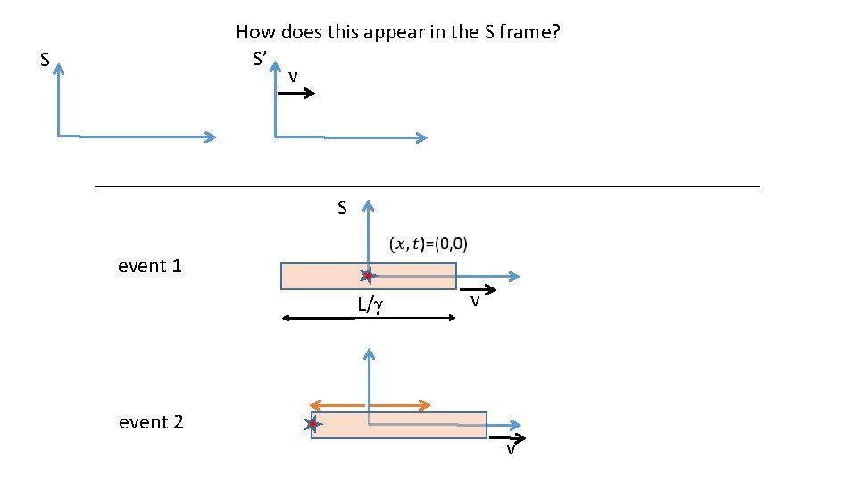 How does this appear in the S frame? S’ v S S event 1