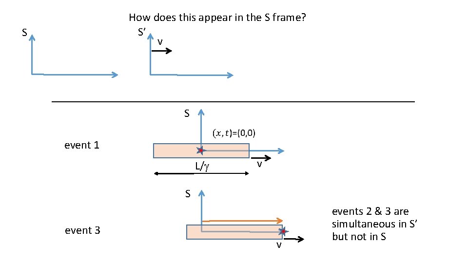 How does this appear in the S frame? S’ v S S event 1