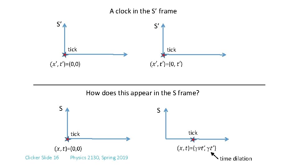 A clock in the S’ frame S’ S’ tick How does this appear in