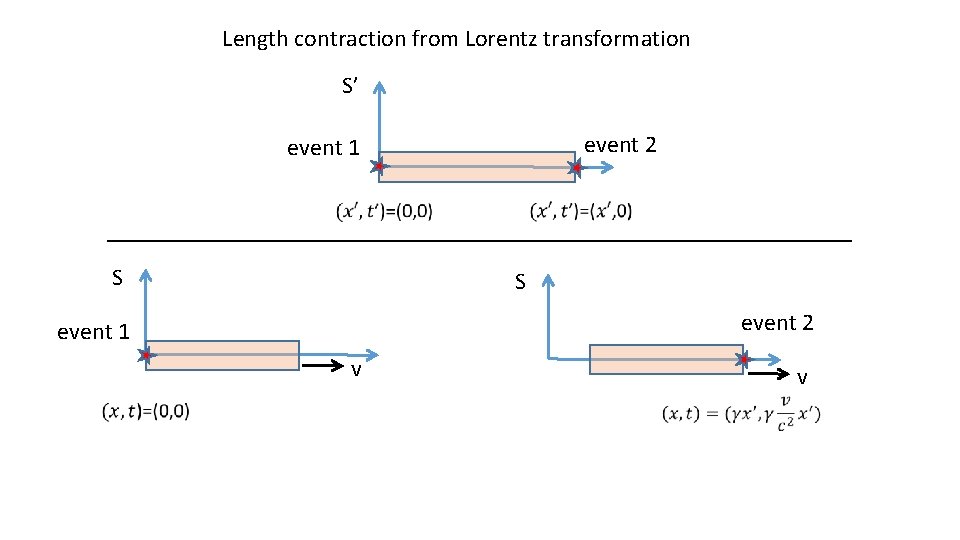 Length contraction from Lorentz transformation S’ event 2 event 1 S S event 2